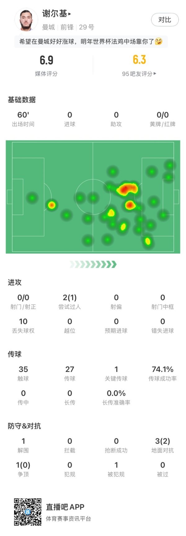 Sher s basic field data: 0 shots, 1 key pass, 10 lost ball rights, rating 6.9