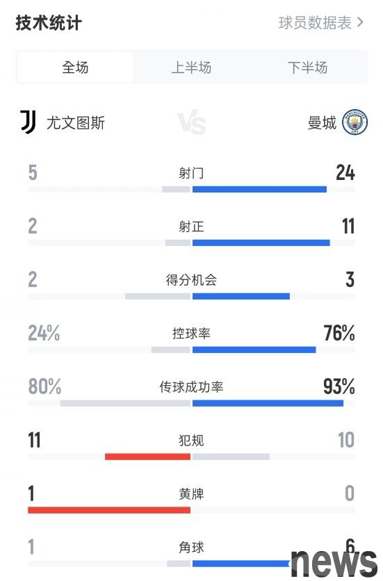 Juventus 2-5 Manchester City s full game data: shot 5-24, shot 2-11, ball possession rate 24%-76%