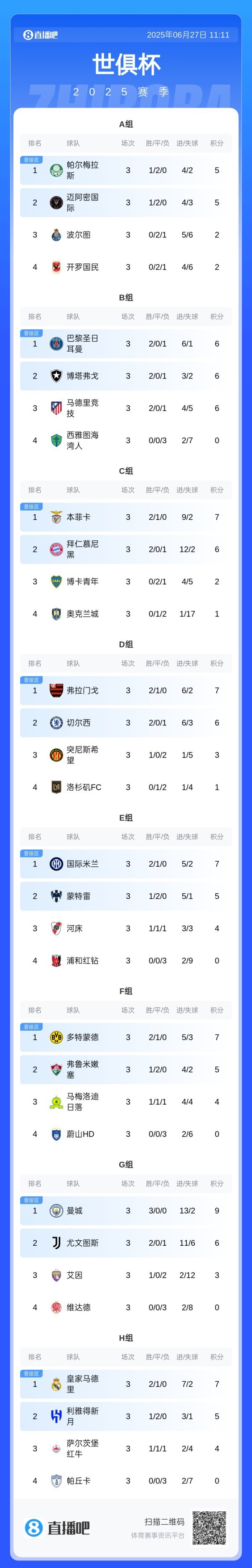 Hard power! 8 groups ranked 1st in Europe 6 seats & South America 2 seats, AD group Porto was eliminated & Chelsea 2nd