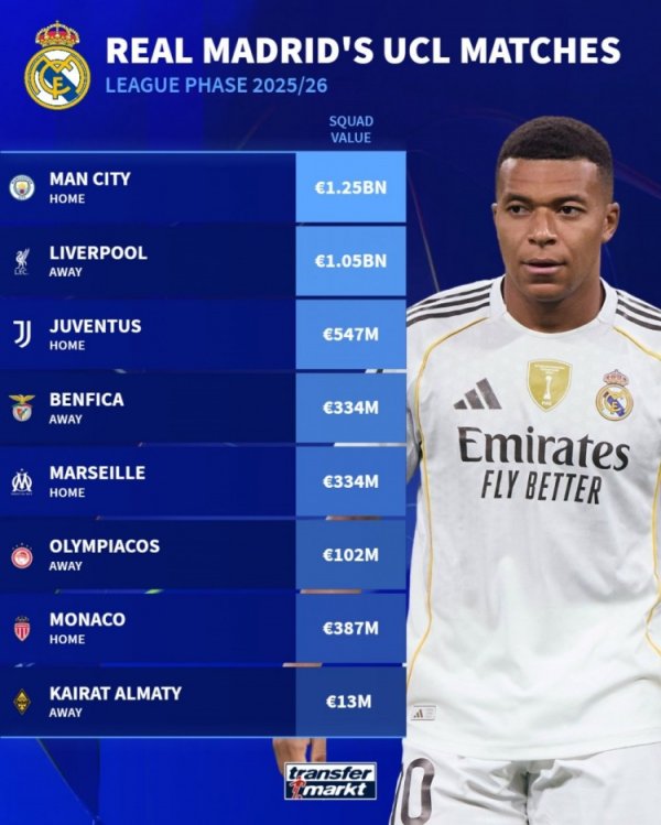 Real Madrid s Champions League opponent s value this season: Manchester City has the highest 1.25 billion euros, Liverpool has the second place in 1.05 billion euros